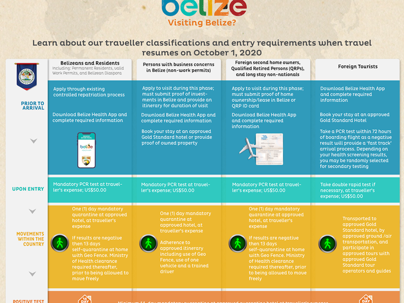 Tourism Safety Corridor Process Flow Guidelines